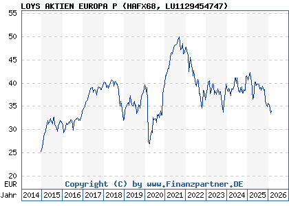 Chart: LOYS AKTIEN EUROPA P (HAFX68 LU1129454747)