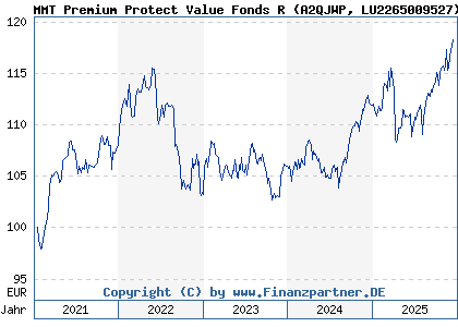 Chart: MMT Premium Protect Value Fonds R (A2QJWP LU2265009527)