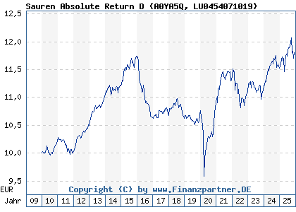 Chart: Sauren Absolute Return D (A0YA5Q LU0454071019)