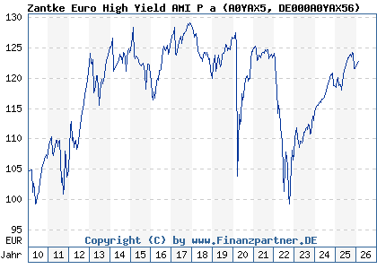 Chart: Zantke Euro High Yield AMI P a (A0YAX5 DE000A0YAX56)