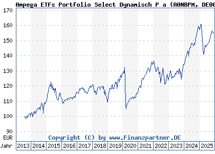 Chart: Ampega ETFs Portfolio Select Dynamisch P a (A0NBPM DE000A0NBPM2)