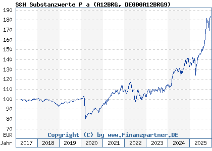 Chart: S&H Substanzwerte P a (A12BRG DE000A12BRG9)