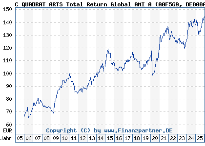 Chart: C QUADRAT ARTS Total Return Global AMI A (A0F5G9 DE000A0F5G98)