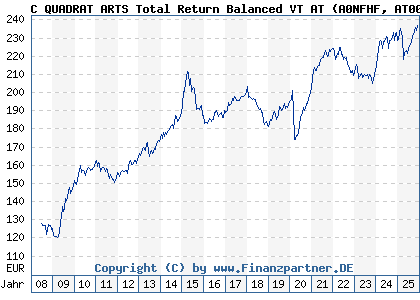 Chart: C QUADRAT ARTS Total Return Balanced VT AT (A0NFHF AT0000A08EV6)