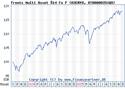 Chart: froots Multi Asset &sect;14 Fo P (A3ENY8 AT0000A35XQ9)