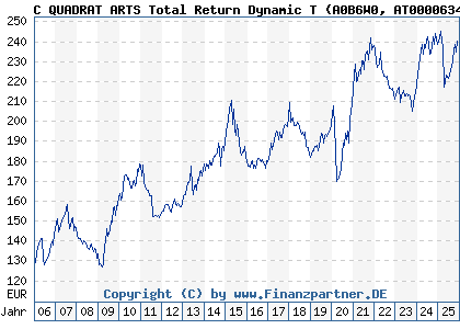 Chart: C QUADRAT ARTS Total Return Dynamic T (A0B6W0 AT0000634738)