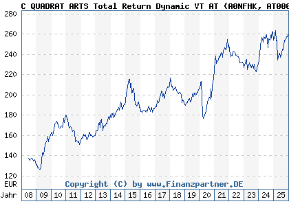 Chart: C QUADRAT ARTS Total Return Dynamic VT AT (A0NFHK AT0000A08EX2)