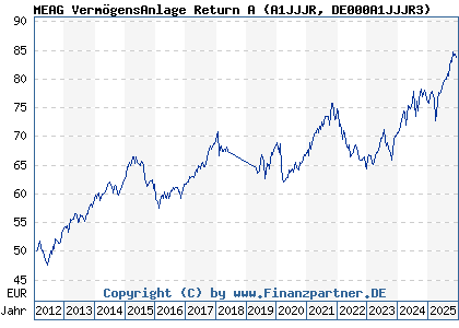 Chart: MEAG Verm&ouml;gensAnlage Return A (A1JJJR DE000A1JJJR3)
