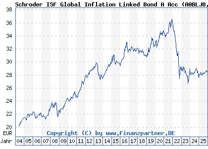 Chart: Schroder ISF Global Inflation Linked Bond A Acc (A0BLJB LU0180781048)