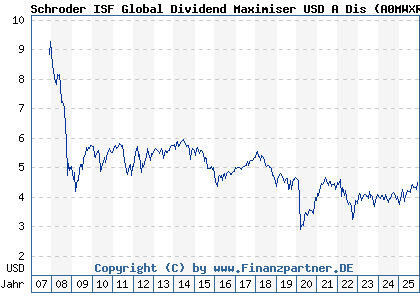 Chart: Schroder ISF Global Dividend Maximiser USD A Dis (A0MWXR LU0306807586)