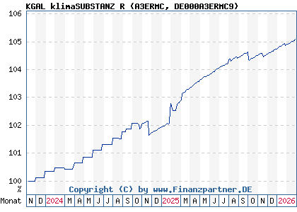 Chart: KGAL klimaSUBSTANZ R (A3ERMC DE000A3ERMC9)