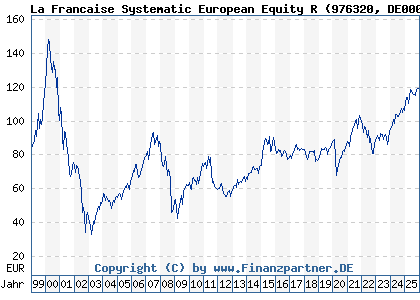 Chart: La Francaise Systematic European Equity R (976320 DE0009763201)