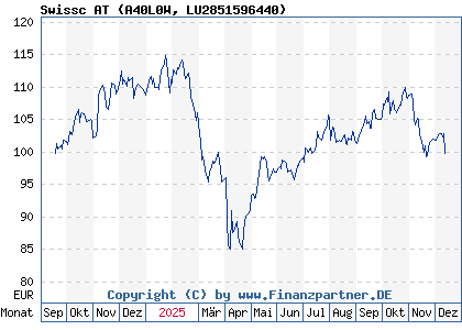 Chart: Swissc AT (A40L0W LU2851596440)