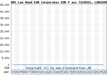 Chart: UBS Lux Bond EUR Corporates EUR P acc (216521 LU0162626096)