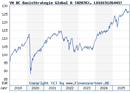 Chart: VM BC BasisStrategie Global A (A2H7KX LU1815126443)