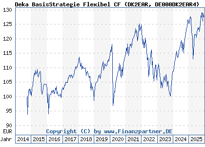 Chart: Deka BasisStrategie Flexibel CF (DK2EAR DE000DK2EAR4)