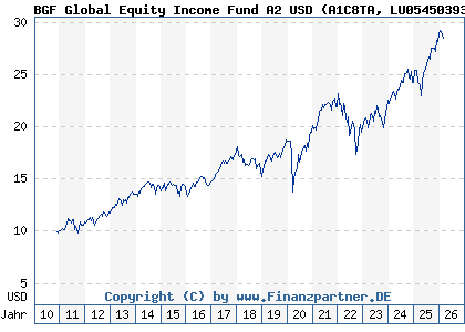 Chart: BGF Global Equity Income Fund A2 USD (A1C8TA LU0545039389)
