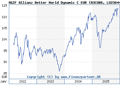 Chart: AGIF Allianz Better World Dynamic C EUR (A3CUB6 LU2364421953)