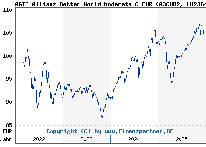 Chart: AGIF Allianz Better World Moderate C EUR (A3CUB2 LU2364421441)
