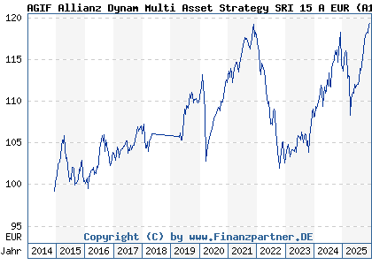 Chart: AGIF Allianz Dynam Multi Asset Strategy SRI 15 A EUR (A117VN LU1089088071)