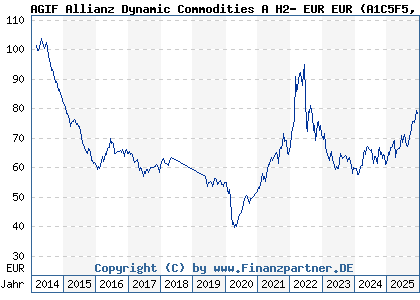 Chart: AGIF Allianz Dynamic Commodities A H2- EUR EUR (A1C5F5 LU0542493225)