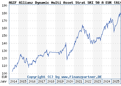 Chart: AGIF Allianz Dynamic Multi Asset Strat SRI 50 A EUR (A1XCBF LU1019989323)