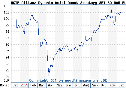 Chart: AGIF Allianz Dynamic Multi Asset Strategy SRI 30 AM5 EUR (A40UH0 LU2933436169)