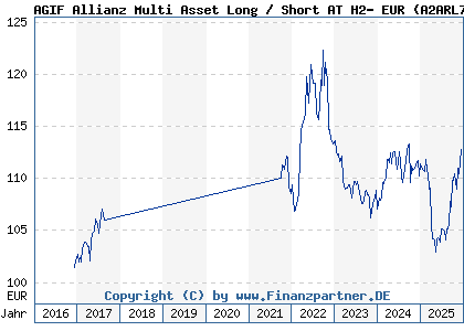 Chart: AGIF Allianz Multi Asset Long / Short AT H2- EUR (A2ARL7 LU1481687926)