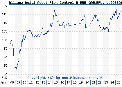 Chart: Allianz Multi Asset Risk Control A EUR (A0LBPU LU0268212239)