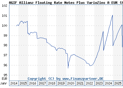 Chart: AGIF Allianz Floating Rate Notes Plus VarioZins A EUR (A1194A LU1100107371)