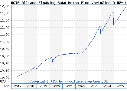 Chart: AGIF Allianz Floating Rate Notes Plus VarioZins A H2- USD (A2DMJE LU1573296008)