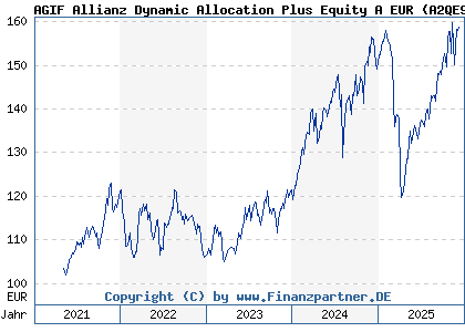 Chart: AGIF Allianz Dynamic Allocation Plus Equity A EUR (A2QE90 LU2243729576)