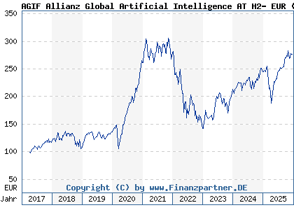 Chart: AGIF Allianz Global Artificial Intelligence AT H2- EUR (A2DKAV LU1548497772)