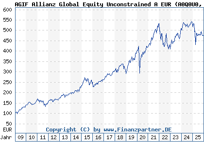 Chart: AGIF Allianz Global Equity Unconstrained A EUR (A0Q0U0 LU0342677829)