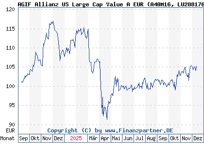 Chart: AGIF Allianz US Large Cap Value A EUR (A40M16 LU2881764000)
