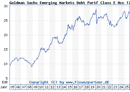 Chart: Goldman Sachs Emerging Markets Debt Portf Class E Acc (766554 LU0133266147)