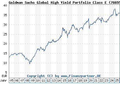 Chart: Goldman Sachs Global High Yield Portfolio Class E (766556 LU0133266659)