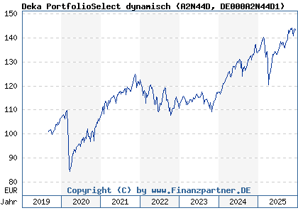 Chart: Deka PortfolioSelect dynamisch (A2N44D DE000A2N44D1)