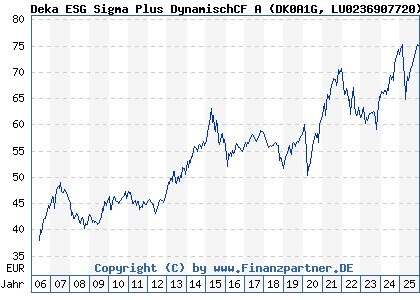 Chart: Deka ESG Sigma Plus DynamischCF A (DK0A1G LU0236907720)