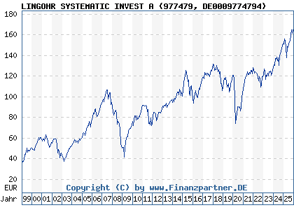 Chart: LINGOHR SYSTEMATIC INVEST A (977479 DE0009774794)