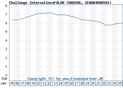 Chart: Challenge InternatIncoFdLHA (806296 IE0004880591)