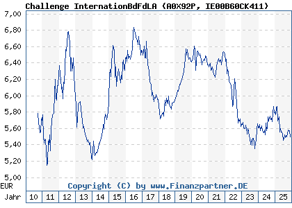Chart: Challenge InternationBdFdLA (A0X92P IE00B60CK411)