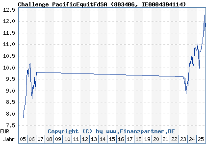 Chart: Challenge PacificEquitFdSA (803406 IE0004394114)