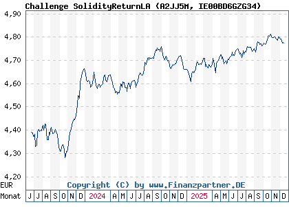 Chart: Challenge SolidityReturnLA (A2JJ5M IE00BD6GZG34)
