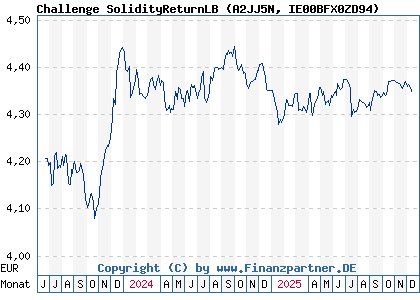 Chart: Challenge SolidityReturnLB (A2JJ5N IE00BFX0ZD94)