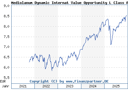Chart: Mediolanum Dynamic Internat Value Opportunity L Class A (A2AJVC IE00BYZ2Y955)