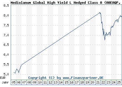 Chart: Mediolanum Global High Yield L Hedged Class A (A0EAQP IE00B04KP668)