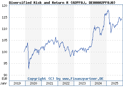 Chart: Diversified Risk and Return R (A2PF0J DE000A2PF0J0)