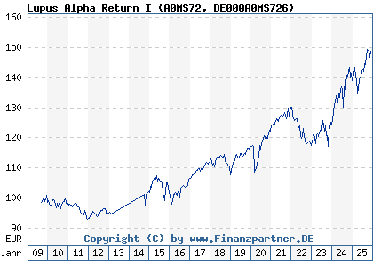 Chart: Lupus Alpha Return I (A0MS72 DE000A0MS726)