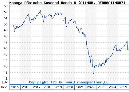 Chart: Monega D&auml;nische Covered Bonds R (A1143N DE000A1143N7)